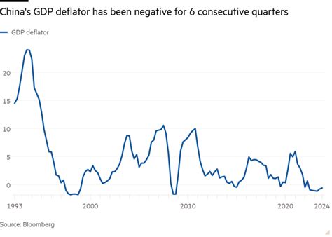 China Negative Gdp