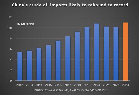 china oil imports 2023