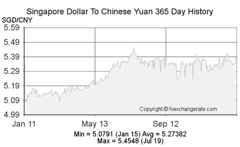 china rate to sgd