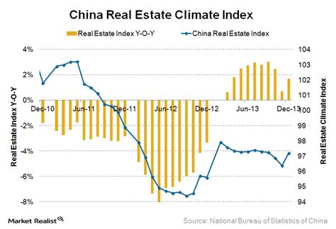 china real estate climate index