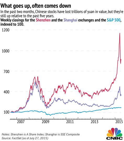 china stock market time