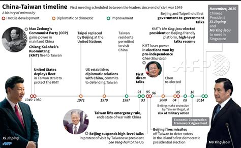 china taiwan relations timeline