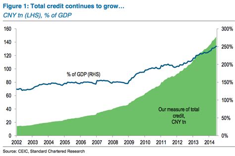 china total debt to gdp