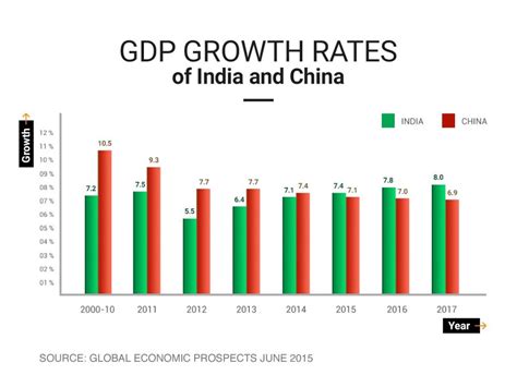 china vs india gdp growth rate
