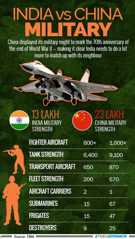 china vs india military