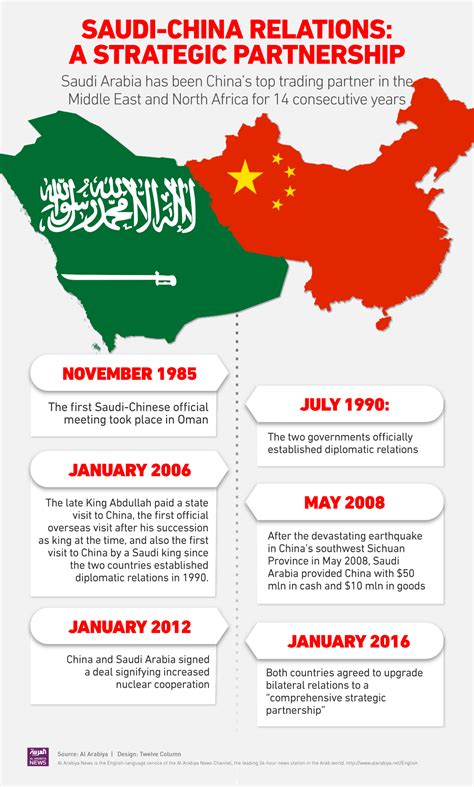 china vs saudi arabia