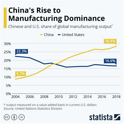 china vs us manufacturing