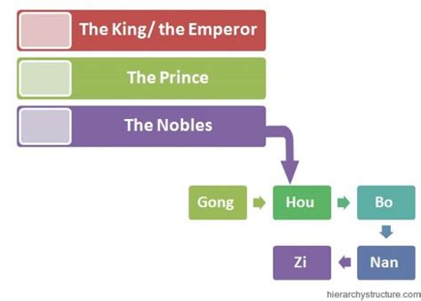 Chinese Feudal Hierarchy Feudal system hierarchy structure