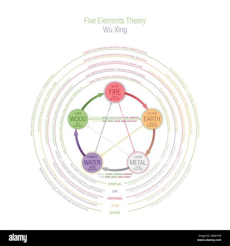 Chinese Five Elements Theory