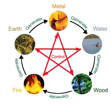 Chinese Horoscope Five Elements