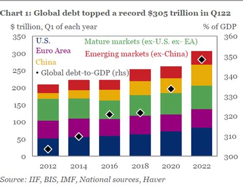 chinese national debt 2022