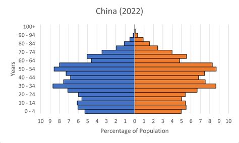chinese population pyramid 2023