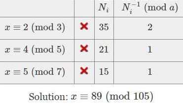 chinese remainder theorem calculator