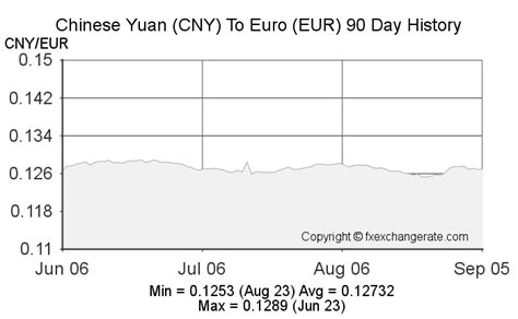 chinese yen naar euro