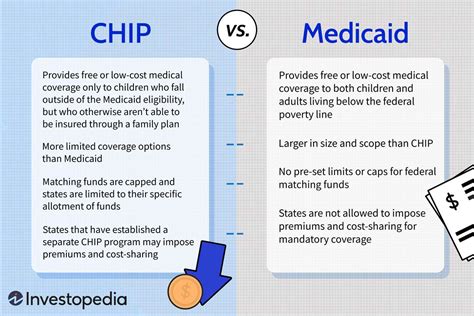 chip coverage for medicaid
