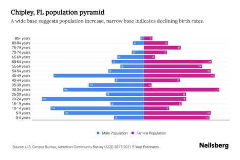 Chipley Fl Demographics