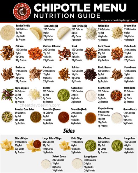 Chipotle Ingredients Ranked