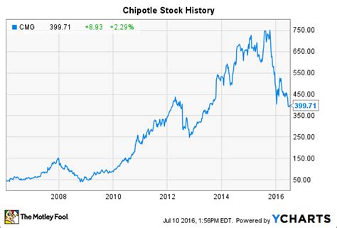 Chipotle Stock Split History