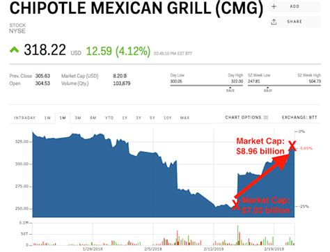 Chipotle Stock Value
