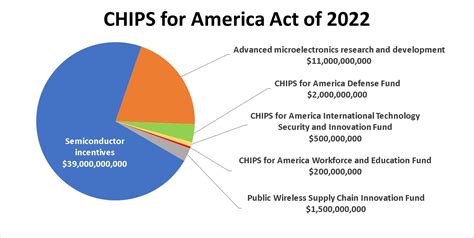 Chips Act 2022 Law