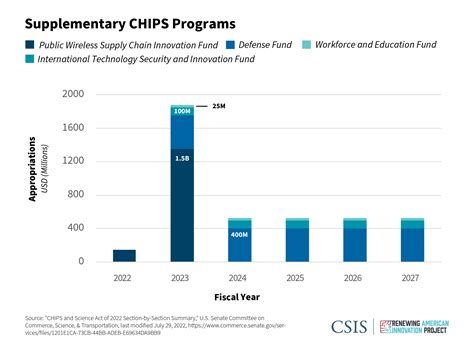 Chips Act Application