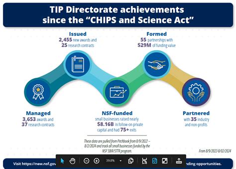 Chips And Science Act Workforce Development