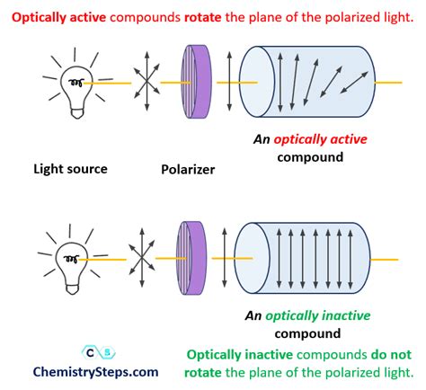 chiral are optically active