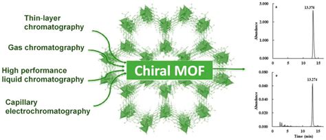 chiral mof for chiral separation