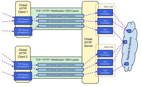 Chisel Port Forwarding Cheat Sheet