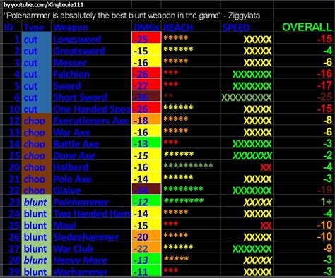 Chivalry 2 Damage Chart