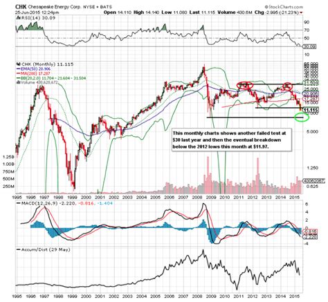Chesapeake Energy Corporation CHK Stock Chart Technical Analysis for