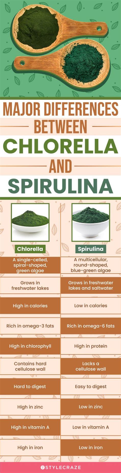 Chlorella And Spirulina