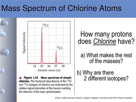 Chlorine Atoms Density