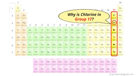 Chlorine Element Group Number