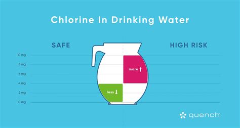 Chlorine Levels Drinking Water