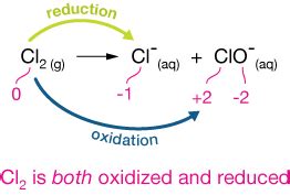 Chlorine Reduction Equation