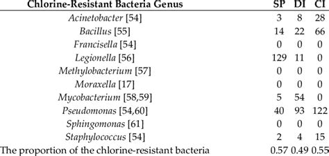 Chlorine-Resistant Bacteria Examples