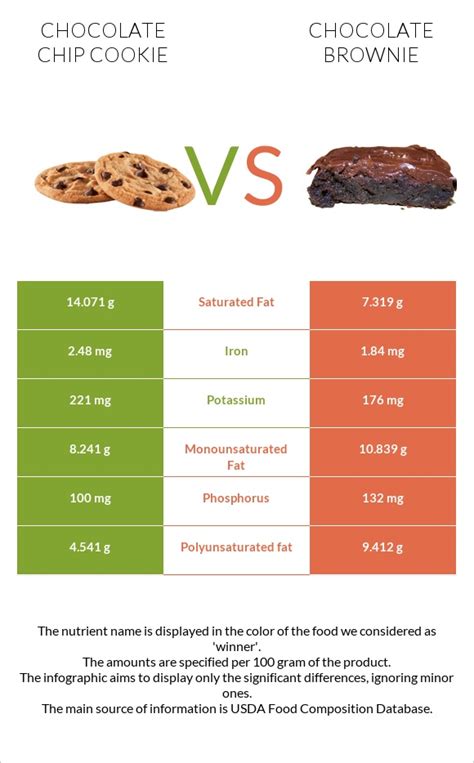 Chocolate Chip Cookies Vs Brownies