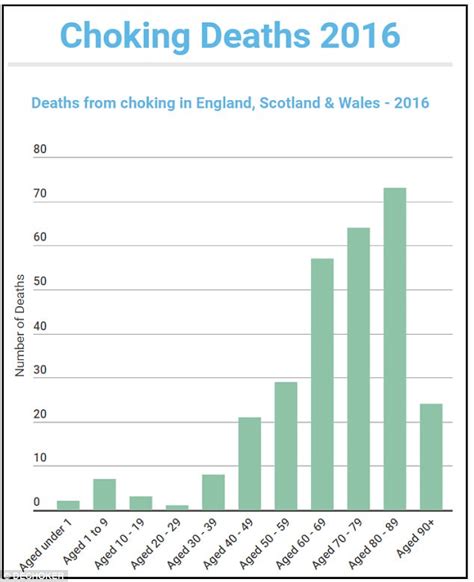 choking deaths by age