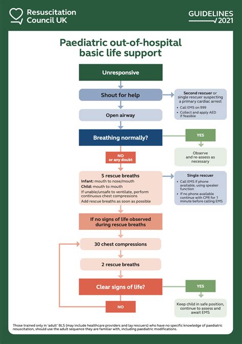 Choking Resus Guidelines