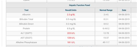 Cholestasis Test Results