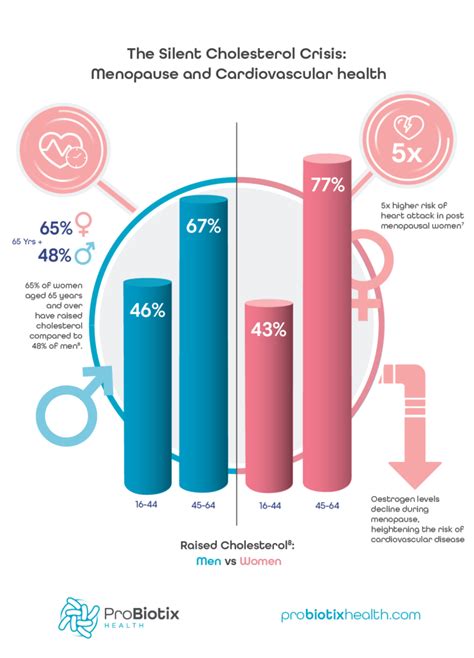 Cholesterol After Menopause