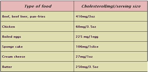 Cholesterol Daily Intake