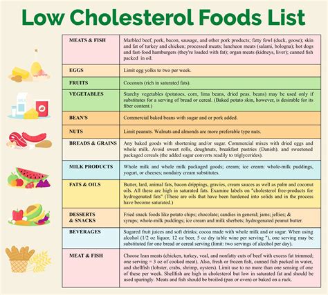 cholesterol diet sheet pdf
