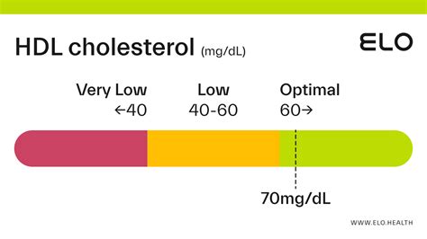 cholesterol hdl 70