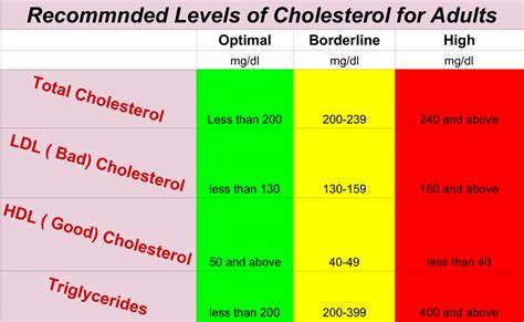 cholesterol hdl ldl ratio chart