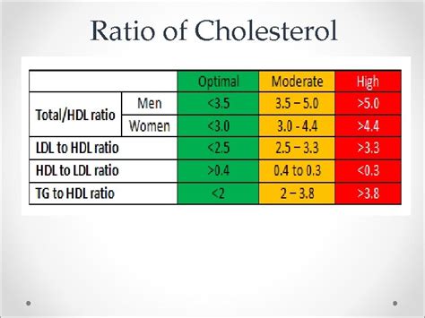 cholesterol hdl ldl triglycerides ratio