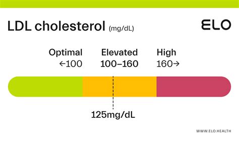 cholesterol ldl 125