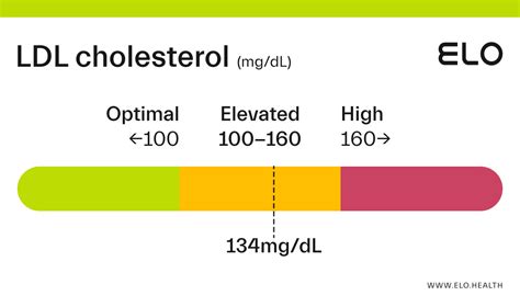 cholesterol ldl 134
