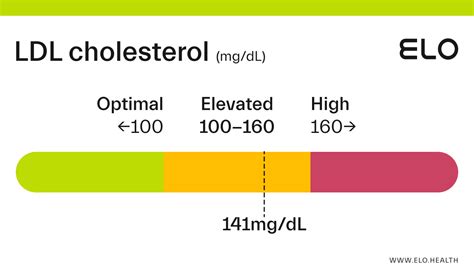 cholesterol ldl 141